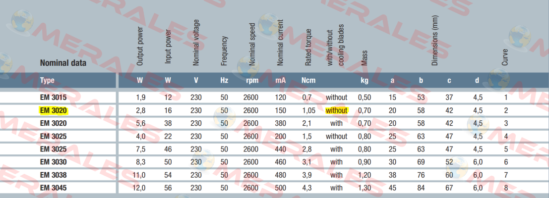 EM 3020 230V EBM Papst